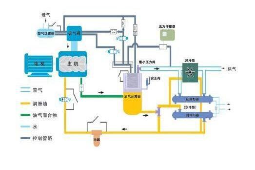 空压机漏油怎么办？如